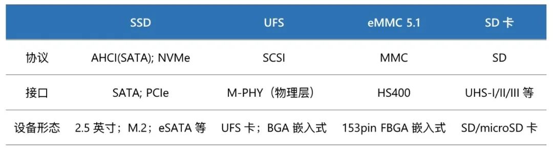 如何把SSD固态硬盘塞进手机？