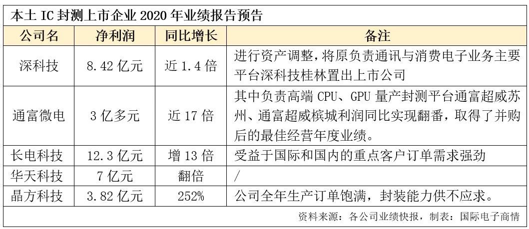 受产能需求拉动，中国IC封测厂业绩暴涨