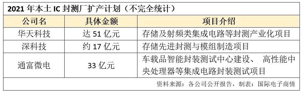 受产能需求拉动，中国IC封测厂业绩暴涨