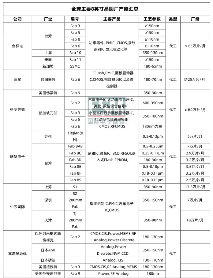 传部分晶圆代工价涨超50%