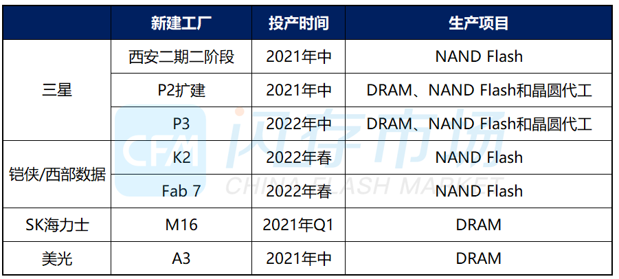 三星,美光,SK海力士DRAM新厂区已相继投产,今年DRAM供应紧张局势仍无望解决？