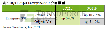 企业级SSD需求大好，Q3预计价格再涨10-15%