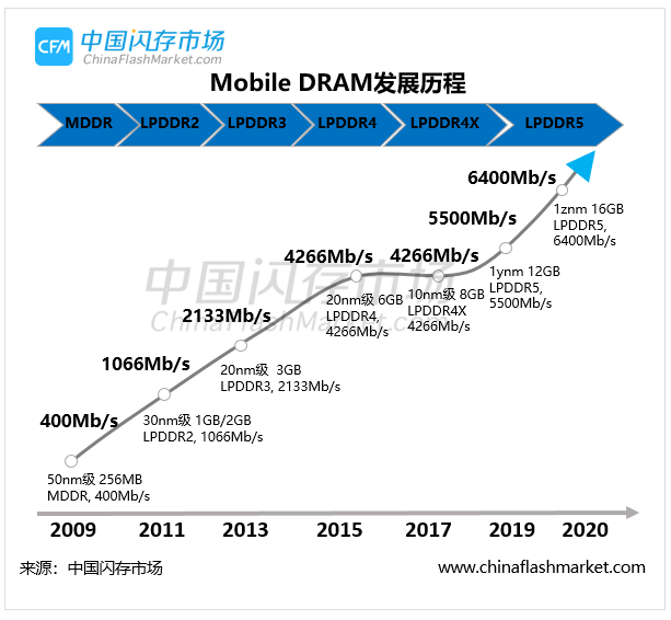 美光首款车用LPDDR5开始送样