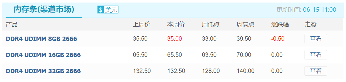 需求低迷叠加原厂供应紧张，渠道市场部分产品价格倒挂加剧