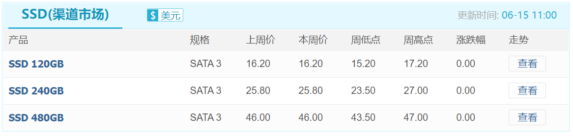 需求低迷叠加原厂供应紧张，渠道市场部分产品价格倒挂加剧