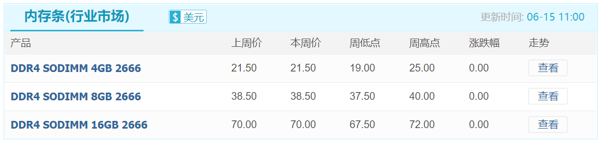 需求低迷叠加原厂供应紧张，渠道市场部分产品价格倒挂加剧