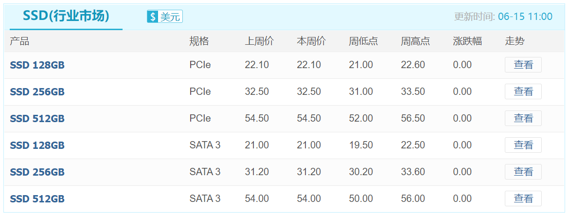 需求低迷叠加原厂供应紧张，渠道市场部分产品价格倒挂加剧