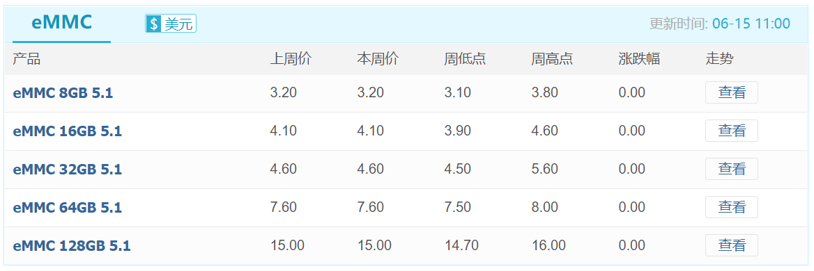 需求低迷叠加原厂供应紧张，渠道市场部分产品价格倒挂加剧