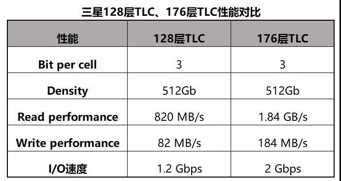 三星176层3D NAND性能参数大揭秘