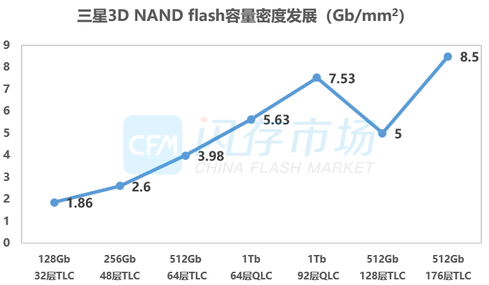 三星176层3D NAND性能参数大揭秘