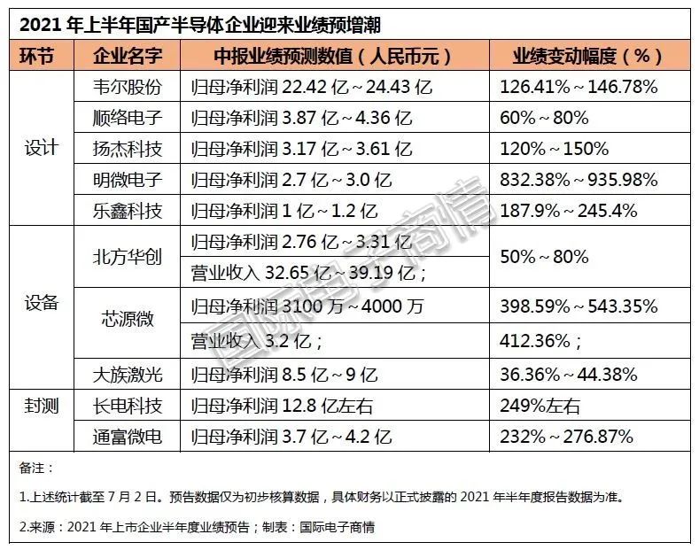 半年利润暴增9倍！本土IC厂商的时代来了？