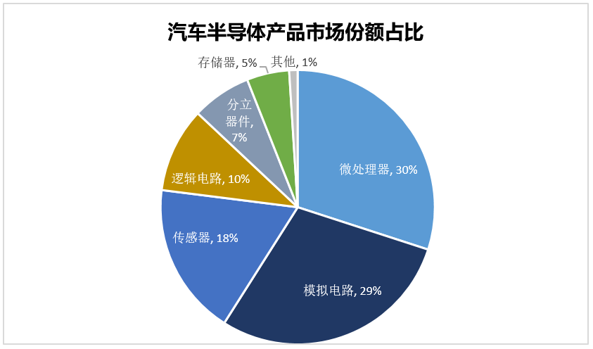 市场：人人都看好的智能汽车，究竟消耗多少存储产能？