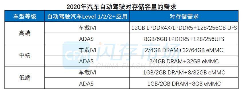市场：人人都看好的智能汽车，究竟消耗多少存储产能？