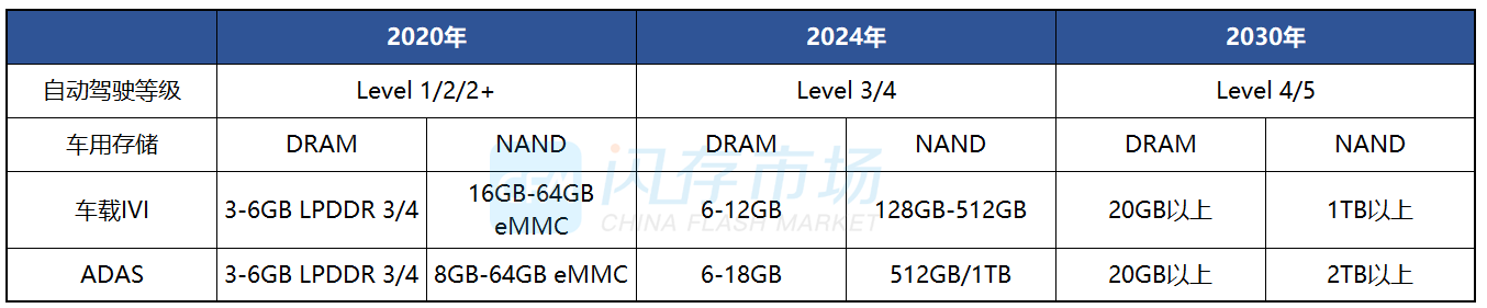 市场：人人都看好的智能汽车，究竟消耗多少存储产能？