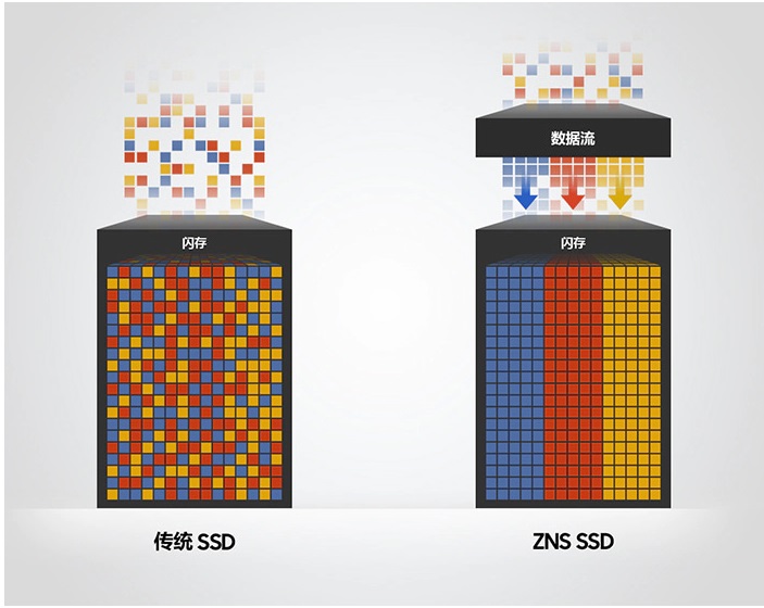 三星推出分区命名空间固态硬盘 (ZNS SSD)，提升用户容量，延长使用寿命