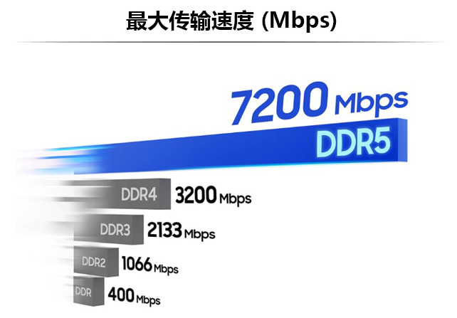 第五代双倍数据速率内存 (DDR5)：两倍速度，节能 13%——为助力超级计算和人工智能 (AI) 做好准备