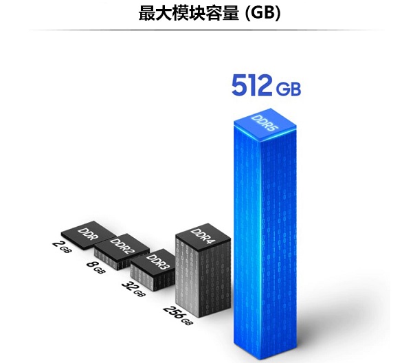 第五代双倍数据速率内存 (DDR5)：两倍速度，节能 13%——为助力超级计算和人工智能 (AI) 做好准备