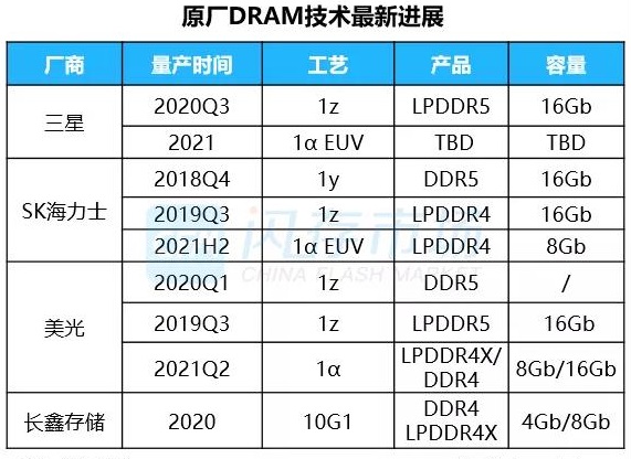 美光超三星，其1α DRAM拥有业界最高存储密度