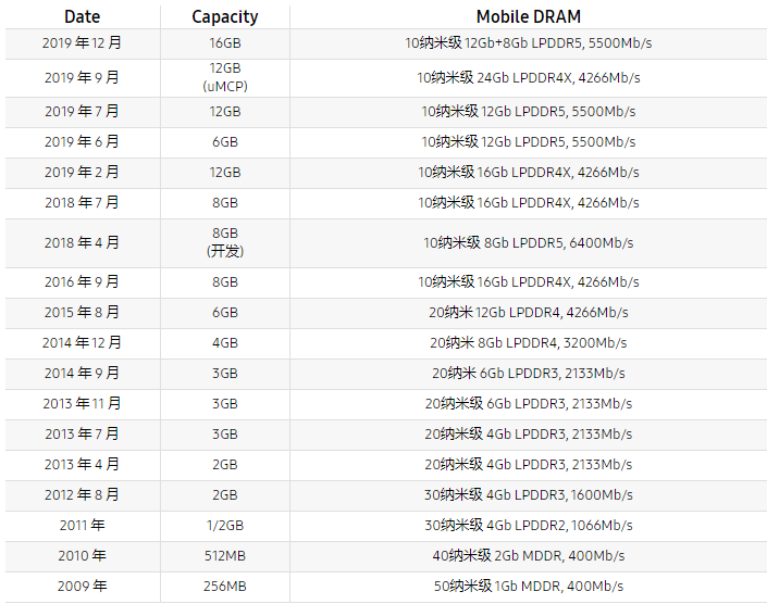 三星电子开始量产 16 GB LPDDR5 DRAM内存